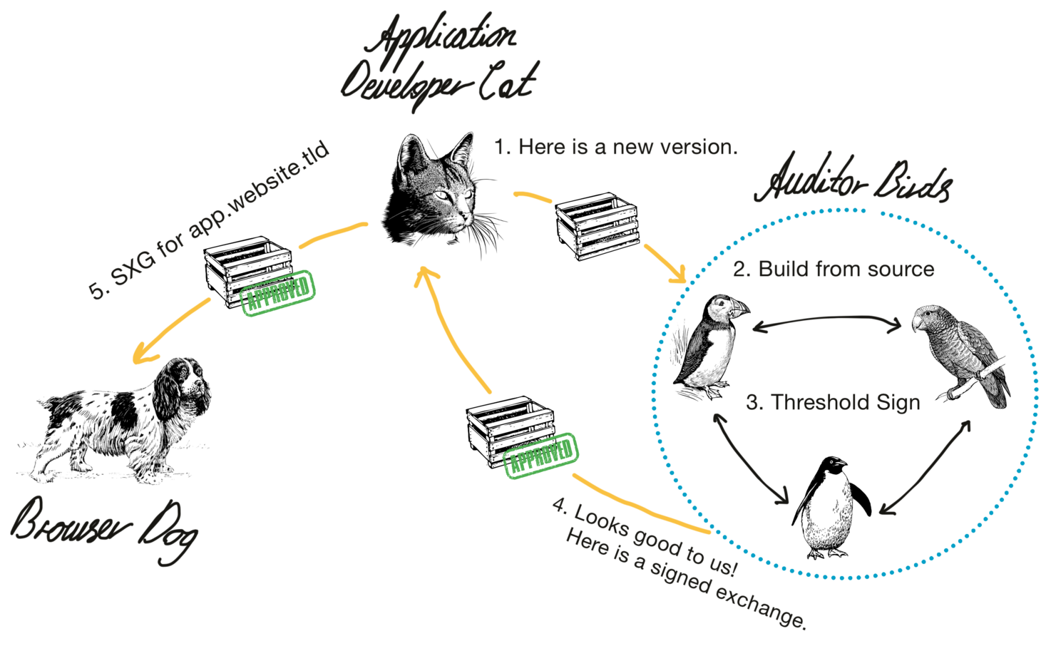illustration showing the information flow in the protocol