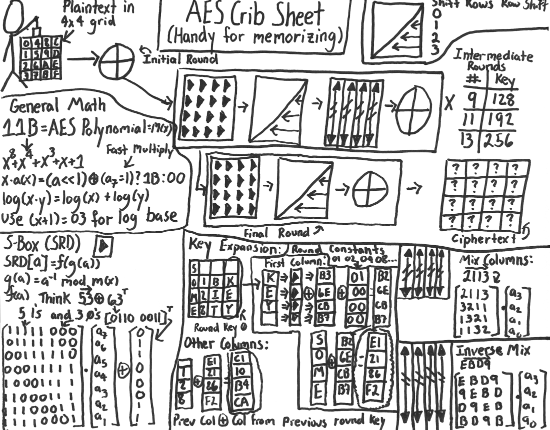 AES explained with stick figures