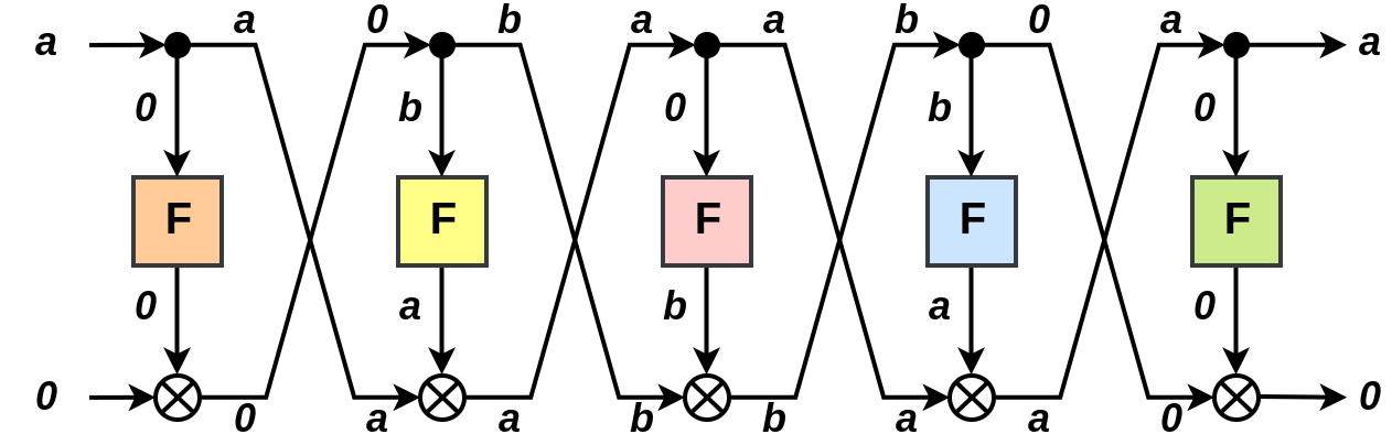 Zero Correlation Hull of 5-Feistel